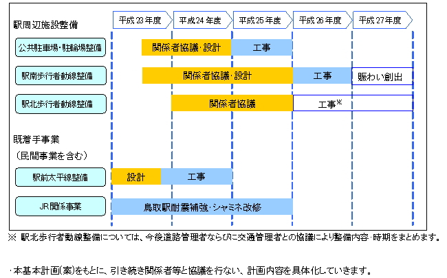 鳥取駅周辺再生基本計画（案）整備スケジュール