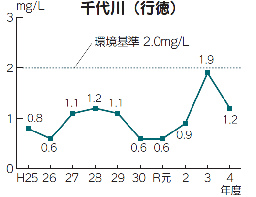 千代川(行徳)のBOD値グラフ