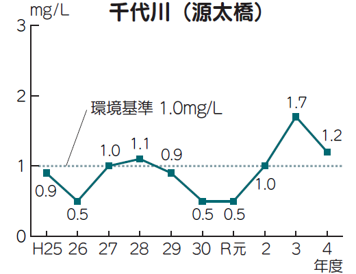 千代川(源太橋)のBODグラフ