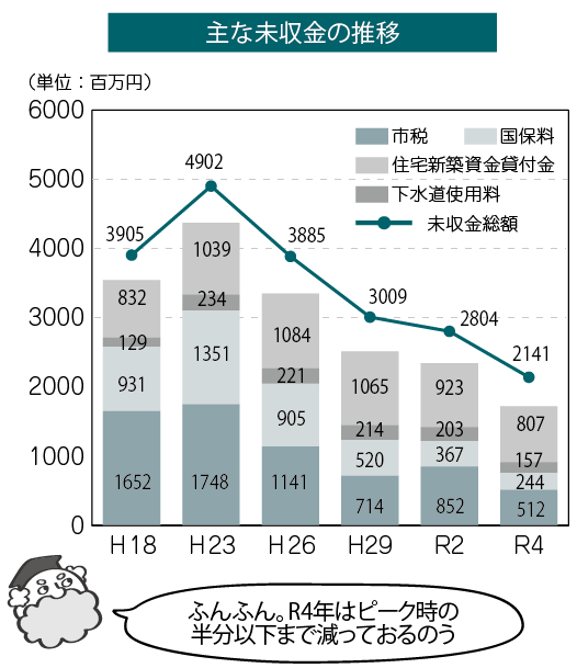 未収金の推移グラフ