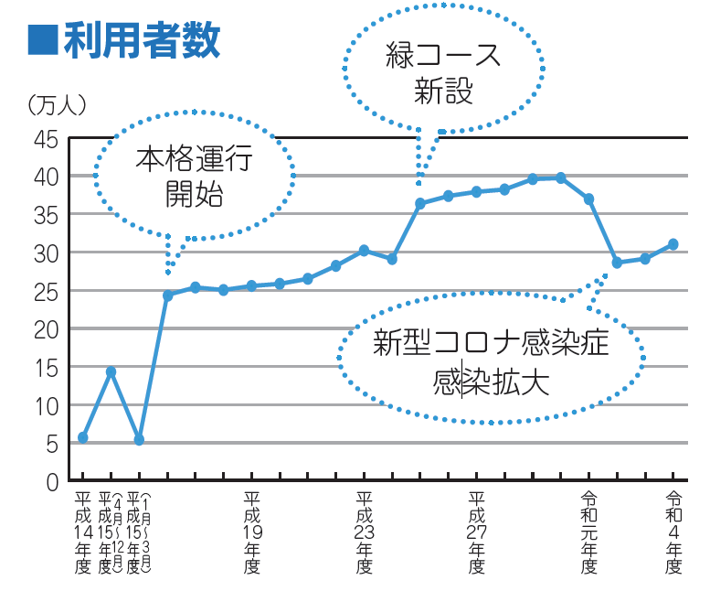 利用者数の推移の線グラフ