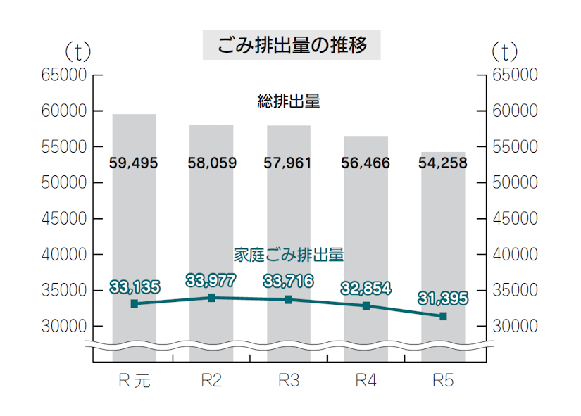 ごみ排出量の推移グラフ