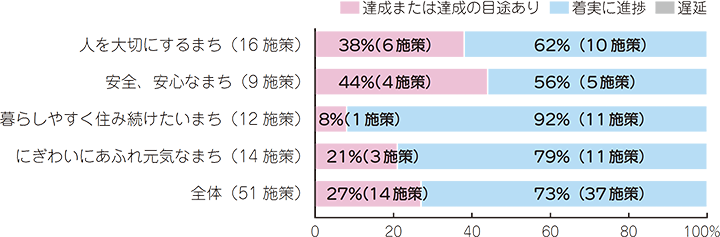 政策公約を推進する51施策