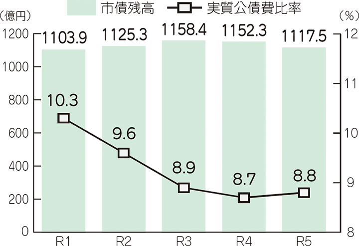 グラフ1 一般会計における市債残高と実質公債費比率の推移