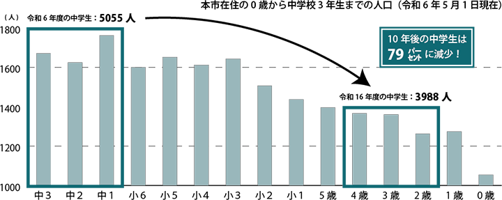 本市在住の0歳から中学校3年製までの人口(令和6年5月1日現在)