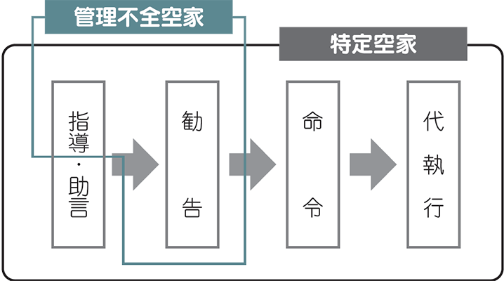 空家法の手続き