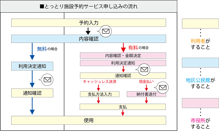 とっとり施設予約サービス申し込みの流れ