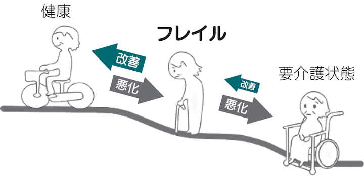 フレイルの説明