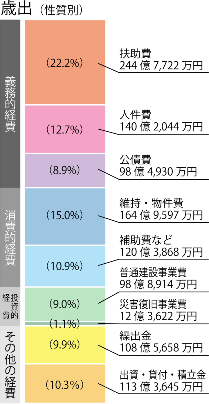 歳出(性質別) 棒グラフ