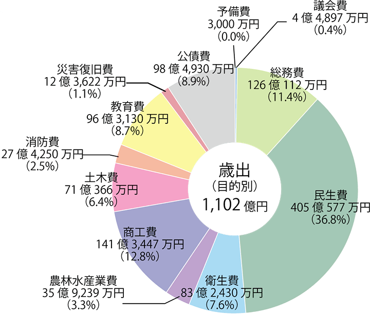 歳出(目的別) 円グラフ