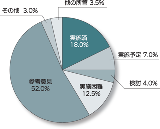 検討結果グラフ