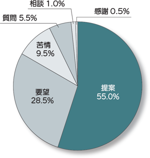 内容の分類グラフ