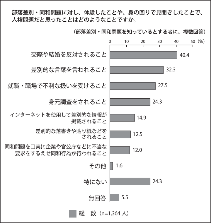 世論調査の結果