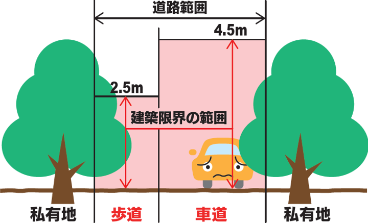 建築限界の範囲