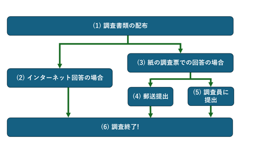 スケジュールの流れ