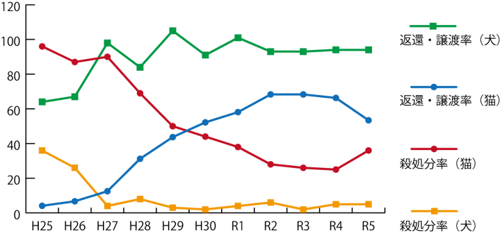 殺処分率と譲渡率の推移グラフ