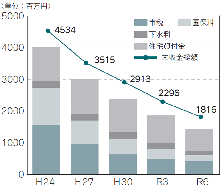 未収金の推移グラフ