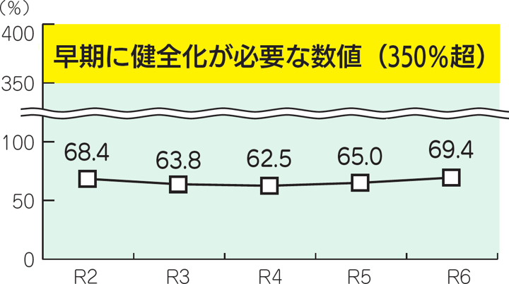 グラフ2 将来負担比率の推移