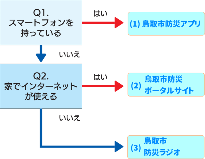 防災ツールの選択フロー