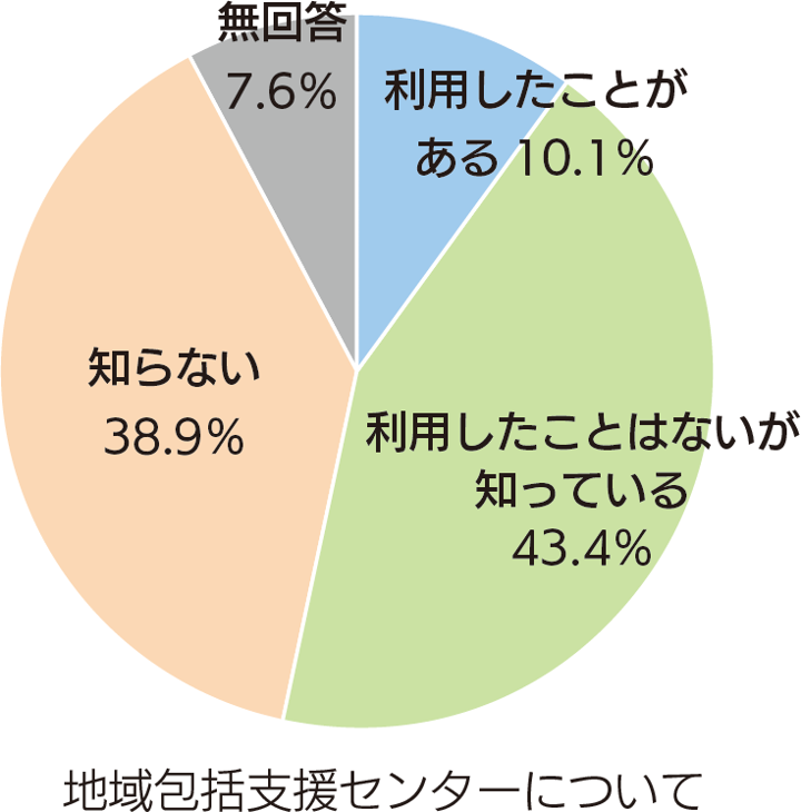 調査結果グラフ