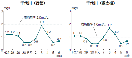 グラフ：千代川（行徳）（源太橋）