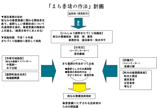 「まち普請の作法」計画
