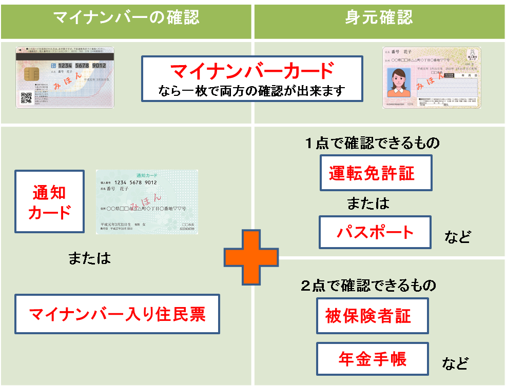 マイナンバー制度における本人確認についての画像