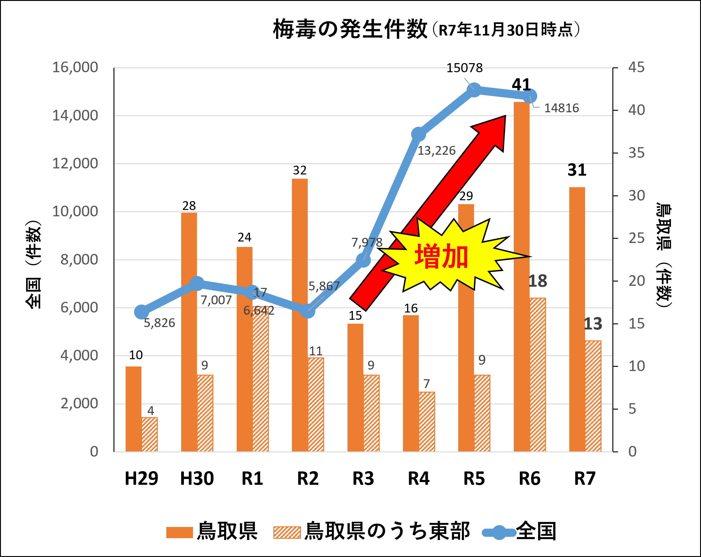 梅毒の発生件数グラフ
