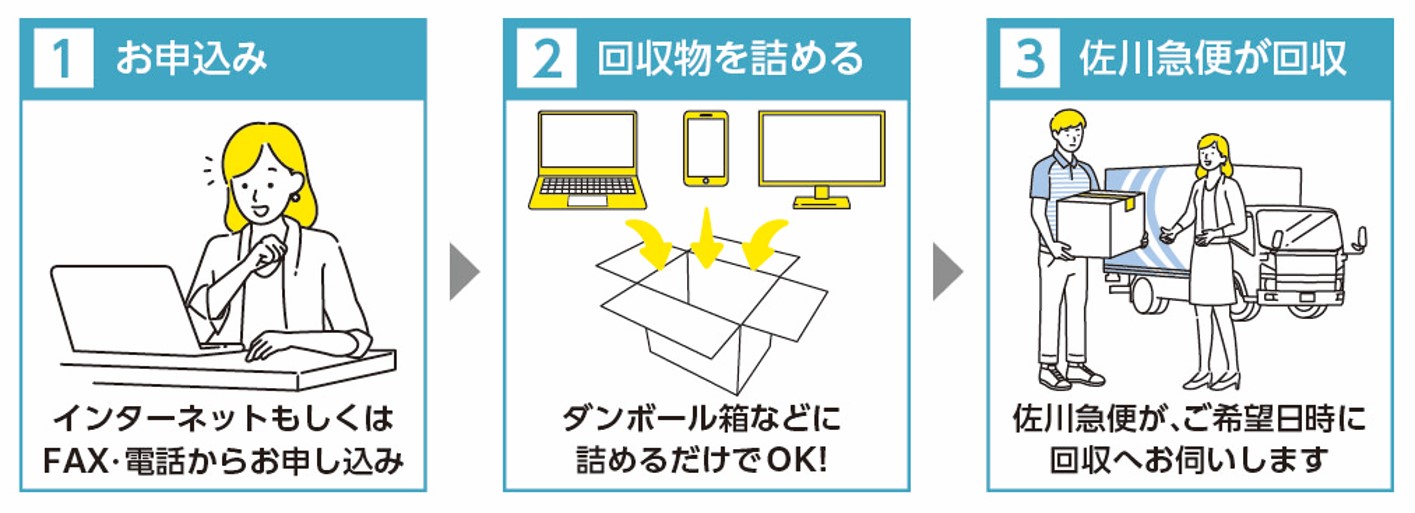 リネットジャパンの申込み手順の画像