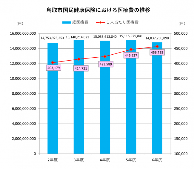 鳥取市国民健康保険における医療費の推移
