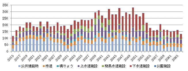 今後50年間の更新費用の推移（見込み）の画像