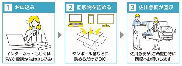 リネットジャパンの申込み手順の画像