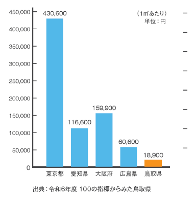 安価な住宅費