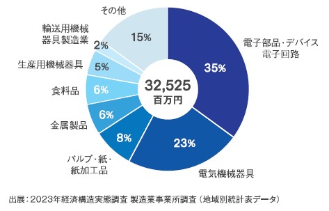 製品出荷額等の構成比