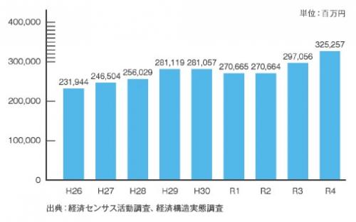 製造品出荷額等