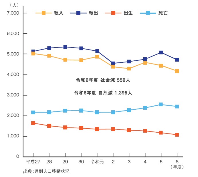 社会・自然増減