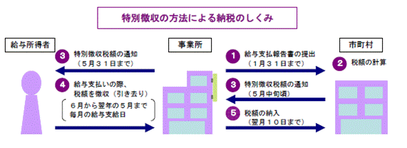 特別徴収の方法による納税のしくみの画像