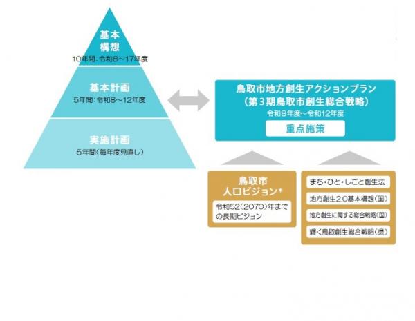 総合計画と地方創生アクションプランの関係性
