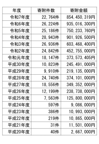寄附実績