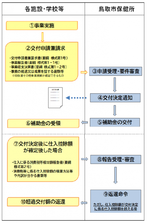 鳥取市結核予防費補助金交付のながれ