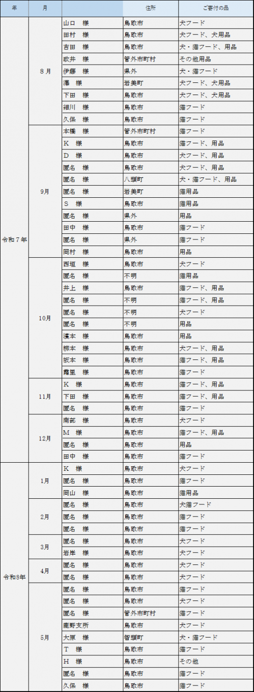 ご寄付いただいた方々 一覧