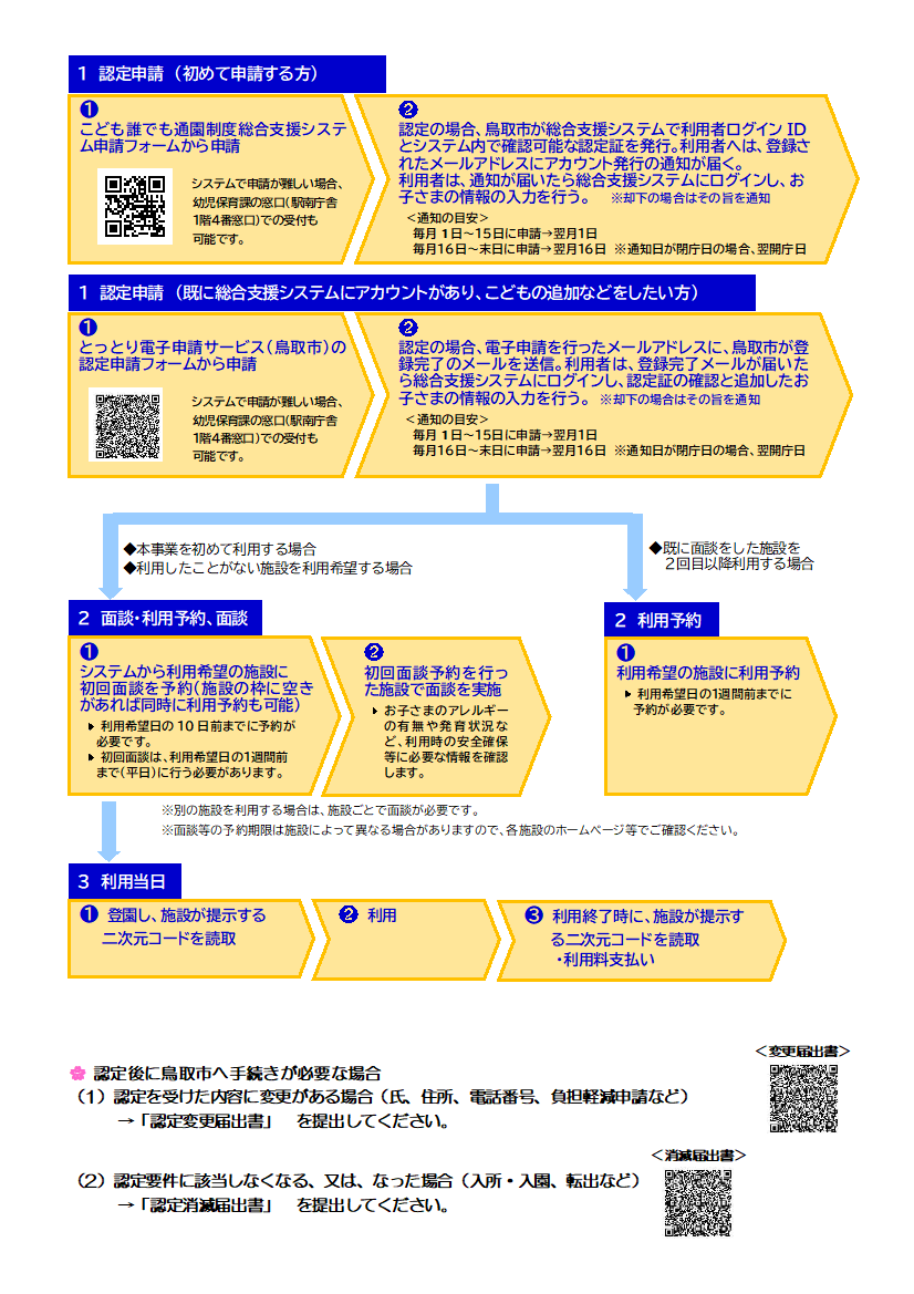 こども誰でも通園制度 利用の流れ