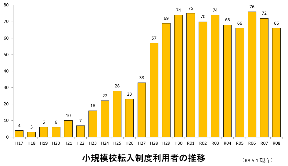 小規模校天佑制度利用者の推移