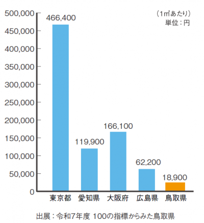価値