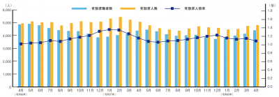 有効求人倍率