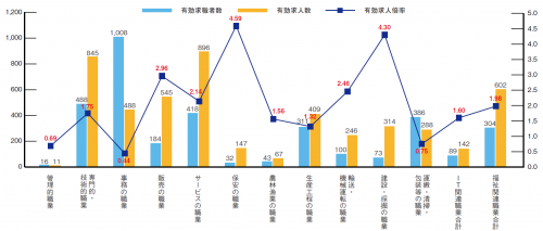 求職者数