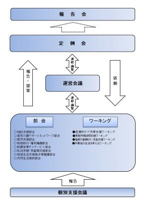 鳥取市地域自立支援協議会 組織図の画像
