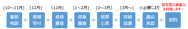 スケジュール