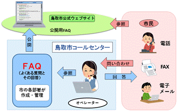 コールセンター運営イメージ図の画像