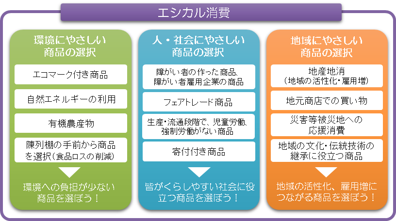 エシカル消費の画像